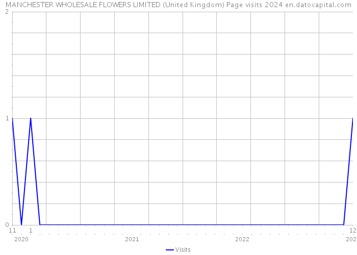 MANCHESTER WHOLESALE FLOWERS LIMITED (United Kingdom) Page visits 2024 