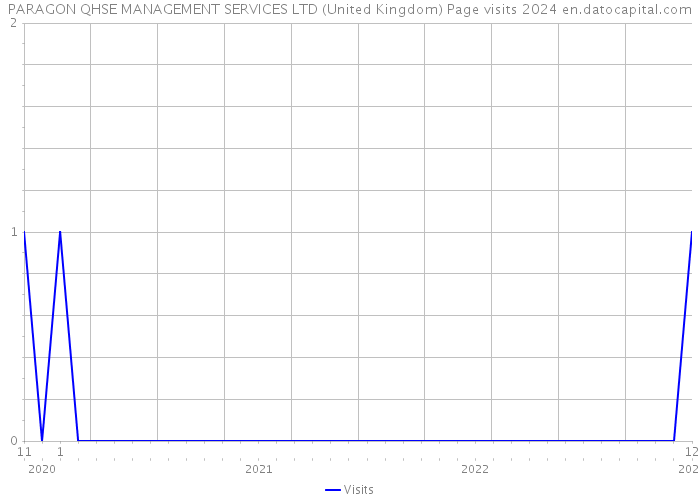PARAGON QHSE MANAGEMENT SERVICES LTD (United Kingdom) Page visits 2024 