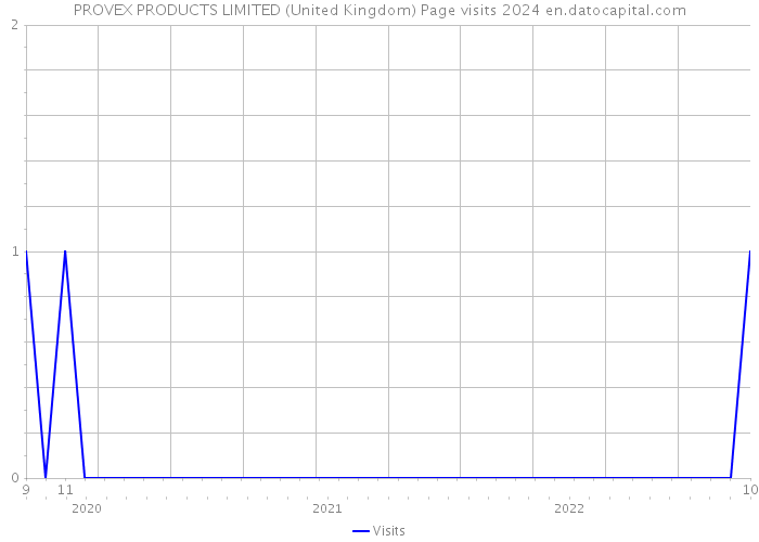 PROVEX PRODUCTS LIMITED (United Kingdom) Page visits 2024 