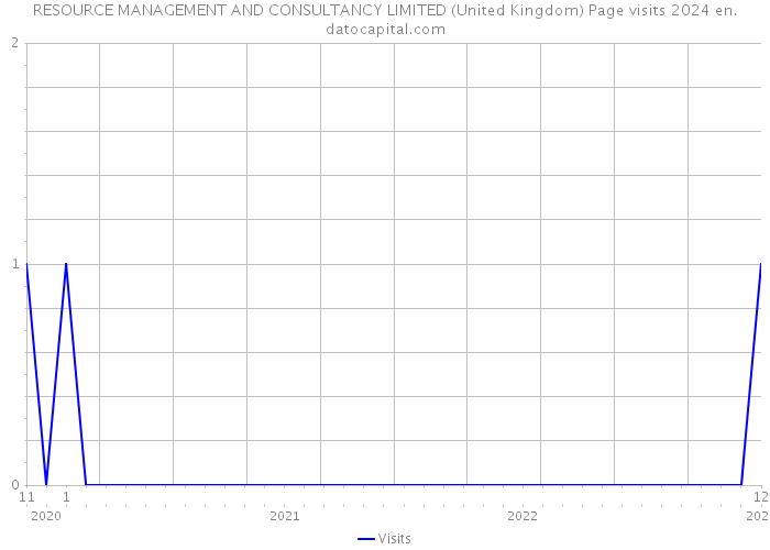 RESOURCE MANAGEMENT AND CONSULTANCY LIMITED (United Kingdom) Page visits 2024 