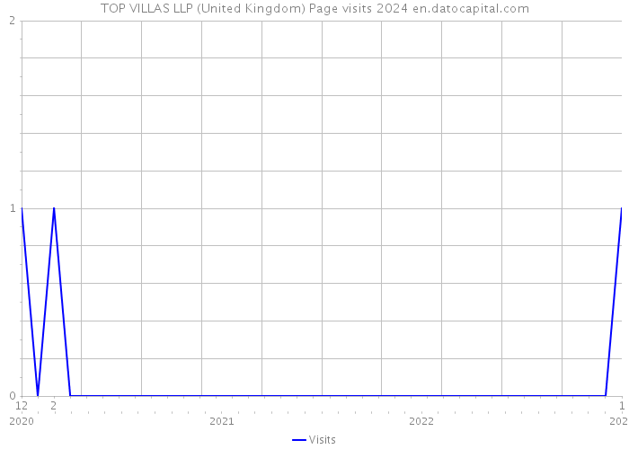 TOP VILLAS LLP (United Kingdom) Page visits 2024 