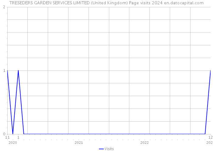 TRESEDERS GARDEN SERVICES LIMITED (United Kingdom) Page visits 2024 