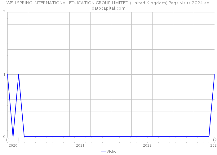 WELLSPRING INTERNATIONAL EDUCATION GROUP LIMITED (United Kingdom) Page visits 2024 