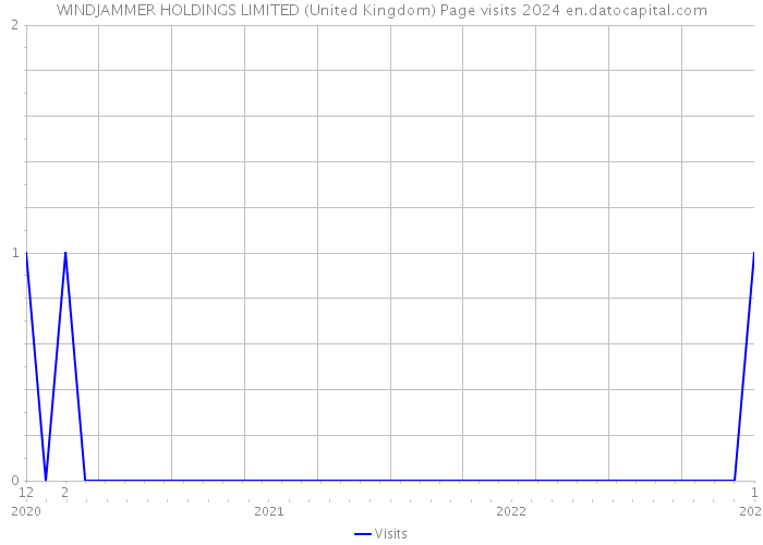 WINDJAMMER HOLDINGS LIMITED (United Kingdom) Page visits 2024 