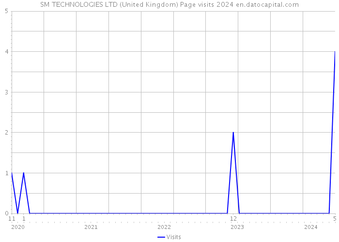 SM TECHNOLOGIES LTD (United Kingdom) Page visits 2024 