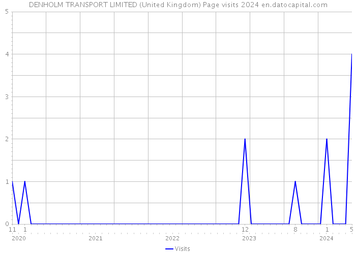 DENHOLM TRANSPORT LIMITED (United Kingdom) Page visits 2024 