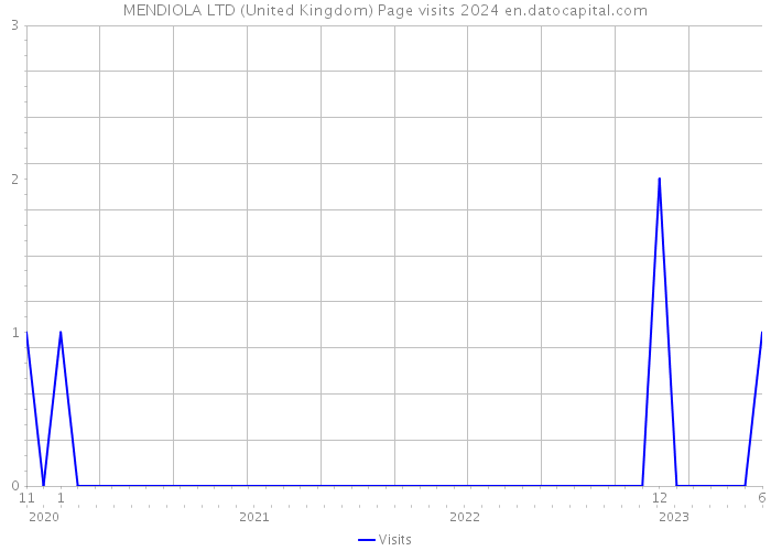MENDIOLA LTD (United Kingdom) Page visits 2024 