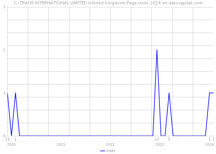 C-TRANS INTERNATIONAL LIMITED (United Kingdom) Page visits 2024 