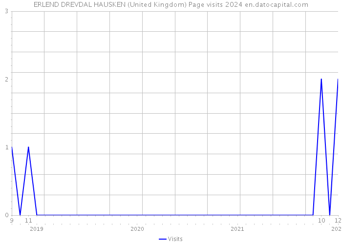 ERLEND DREVDAL HAUSKEN (United Kingdom) Page visits 2024 