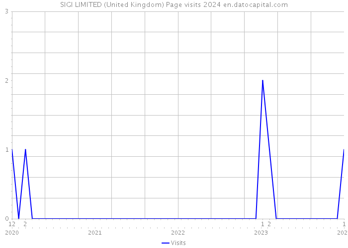 SIGI LIMITED (United Kingdom) Page visits 2024 