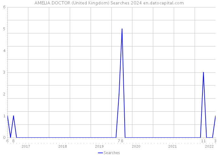 AMELIA DOCTOR (United Kingdom) Searches 2024 