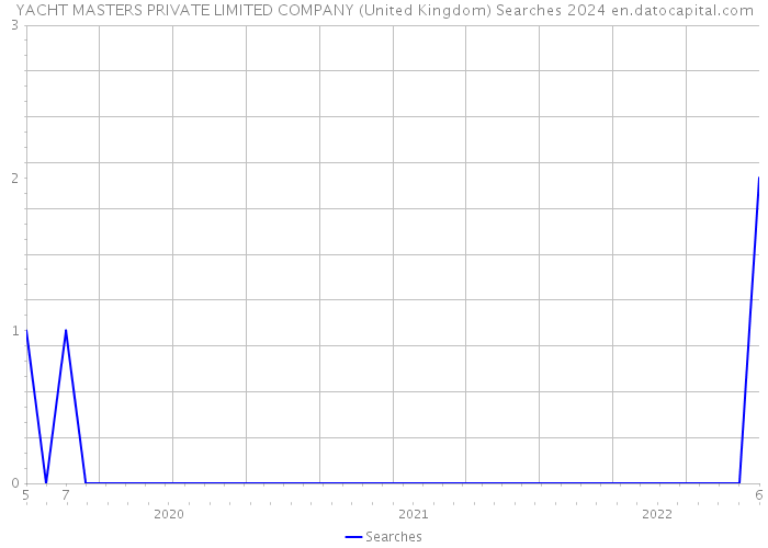 YACHT MASTERS PRIVATE LIMITED COMPANY (United Kingdom) Searches 2024 