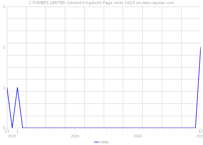 2 FISHERS LIMITED (United Kingdom) Page visits 2024 