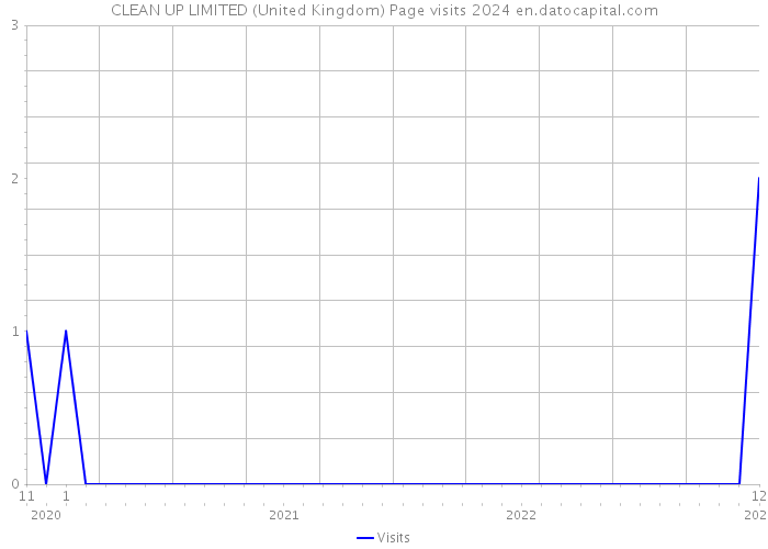 CLEAN UP LIMITED (United Kingdom) Page visits 2024 