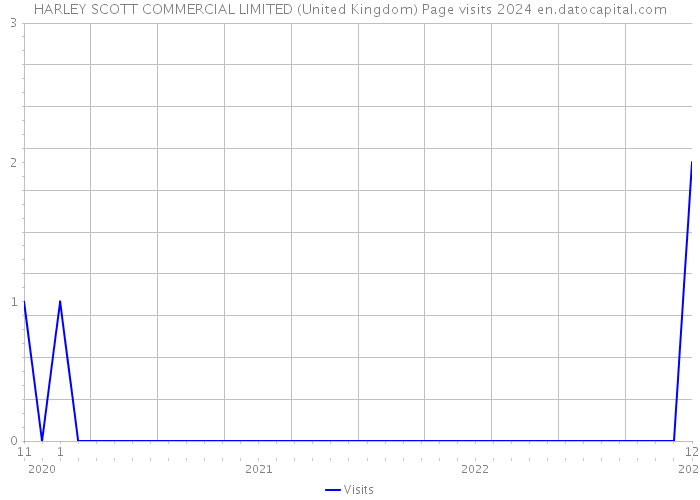 HARLEY SCOTT COMMERCIAL LIMITED (United Kingdom) Page visits 2024 