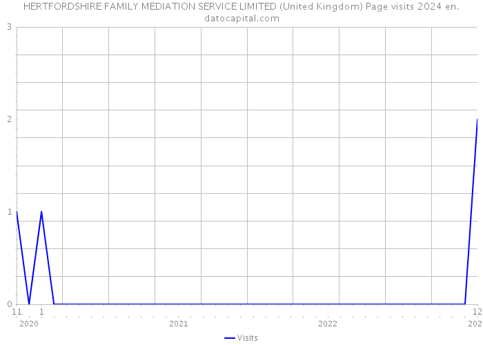 HERTFORDSHIRE FAMILY MEDIATION SERVICE LIMITED (United Kingdom) Page visits 2024 