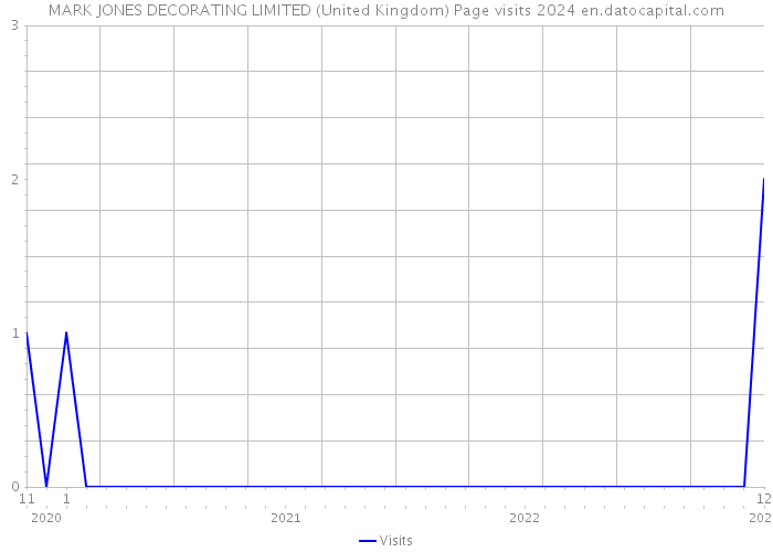 MARK JONES DECORATING LIMITED (United Kingdom) Page visits 2024 