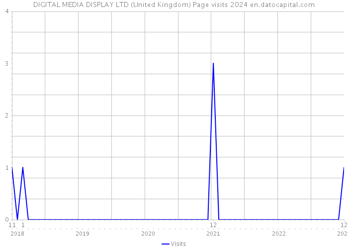 DIGITAL MEDIA DISPLAY LTD (United Kingdom) Page visits 2024 