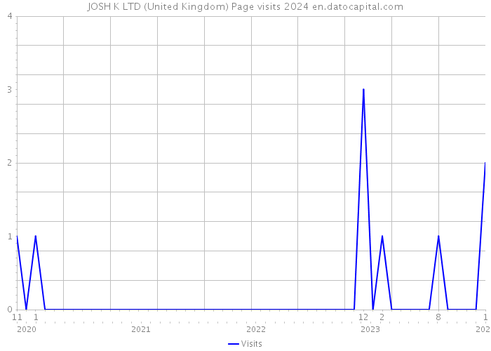 JOSH K LTD (United Kingdom) Page visits 2024 