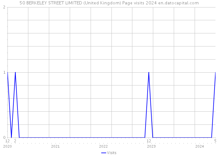 50 BERKELEY STREET LIMITED (United Kingdom) Page visits 2024 