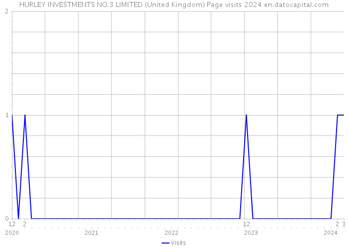 HURLEY INVESTMENTS NO.3 LIMITED (United Kingdom) Page visits 2024 