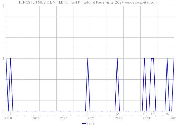 TUNGSTEN MUSIC LIMITED (United Kingdom) Page visits 2024 