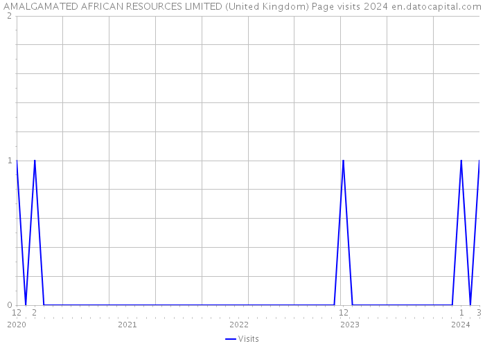 AMALGAMATED AFRICAN RESOURCES LIMITED (United Kingdom) Page visits 2024 
