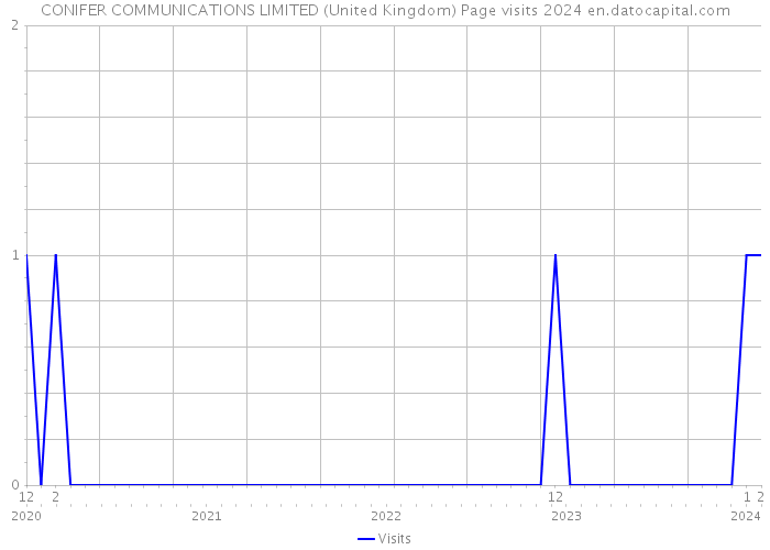 CONIFER COMMUNICATIONS LIMITED (United Kingdom) Page visits 2024 