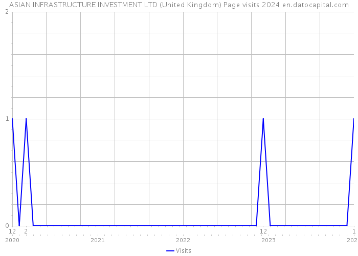 ASIAN INFRASTRUCTURE INVESTMENT LTD (United Kingdom) Page visits 2024 