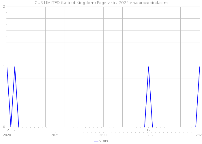 CUR LIMITED (United Kingdom) Page visits 2024 