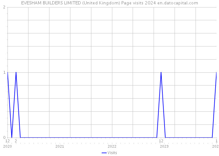 EVESHAM BUILDERS LIMITED (United Kingdom) Page visits 2024 