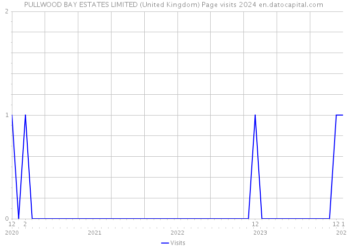 PULLWOOD BAY ESTATES LIMITED (United Kingdom) Page visits 2024 