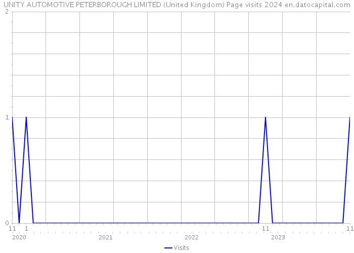 UNITY AUTOMOTIVE PETERBOROUGH LIMITED (United Kingdom) Page visits 2024 