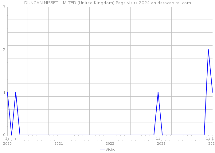 DUNCAN NISBET LIMITED (United Kingdom) Page visits 2024 