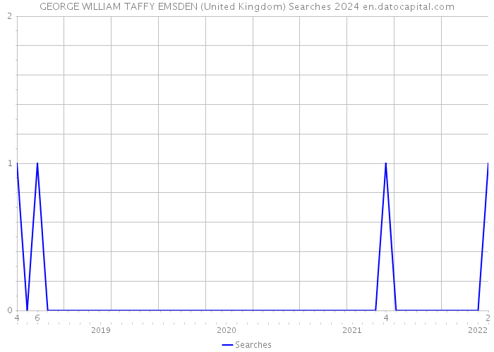 GEORGE WILLIAM TAFFY EMSDEN (United Kingdom) Searches 2024 