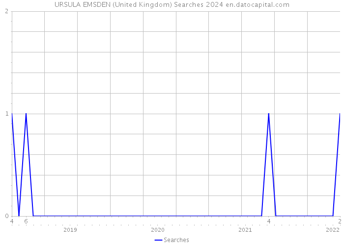 URSULA EMSDEN (United Kingdom) Searches 2024 