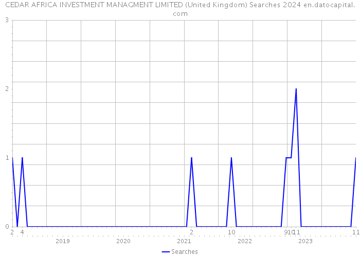 CEDAR AFRICA INVESTMENT MANAGMENT LIMITED (United Kingdom) Searches 2024 