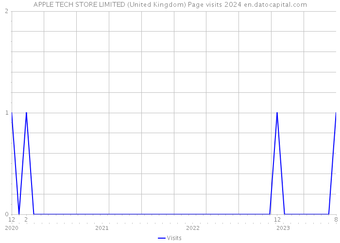APPLE TECH STORE LIMITED (United Kingdom) Page visits 2024 