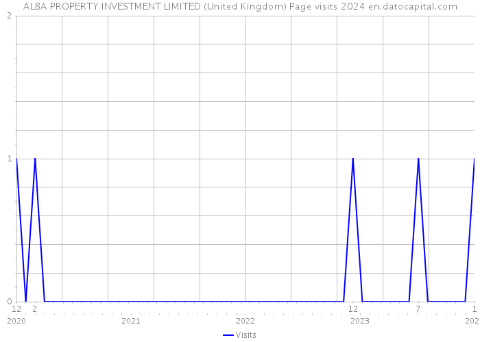 ALBA PROPERTY INVESTMENT LIMITED (United Kingdom) Page visits 2024 