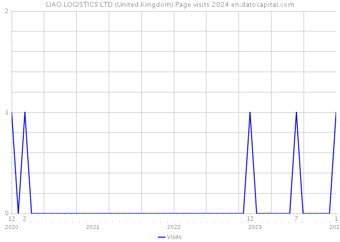 LIAO LOGISTICS LTD (United Kingdom) Page visits 2024 