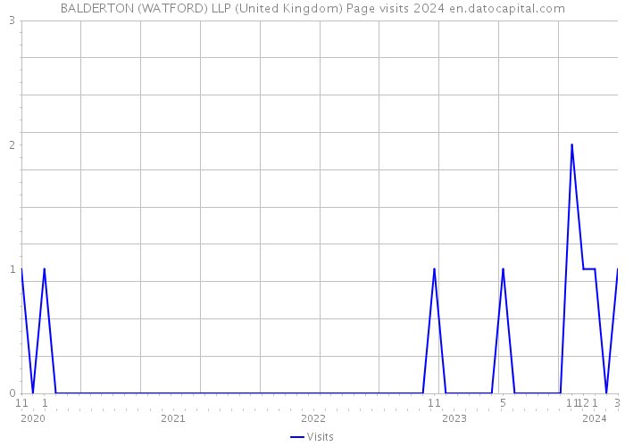 BALDERTON (WATFORD) LLP (United Kingdom) Page visits 2024 