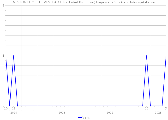 MINTON HEMEL HEMPSTEAD LLP (United Kingdom) Page visits 2024 