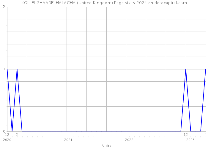 KOLLEL SHAAREI HALACHA (United Kingdom) Page visits 2024 