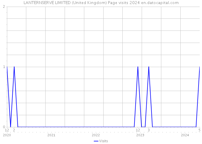 LANTERNSERVE LIMITED (United Kingdom) Page visits 2024 