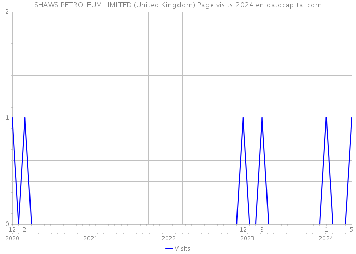 SHAWS PETROLEUM LIMITED (United Kingdom) Page visits 2024 