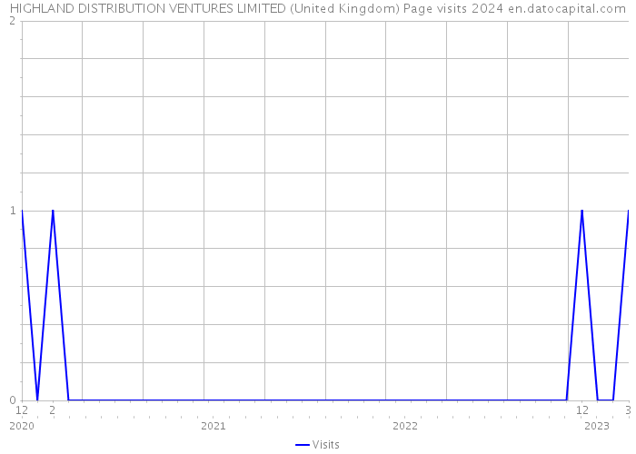 HIGHLAND DISTRIBUTION VENTURES LIMITED (United Kingdom) Page visits 2024 