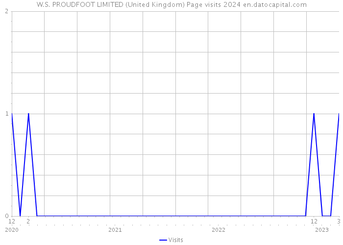 W.S. PROUDFOOT LIMITED (United Kingdom) Page visits 2024 