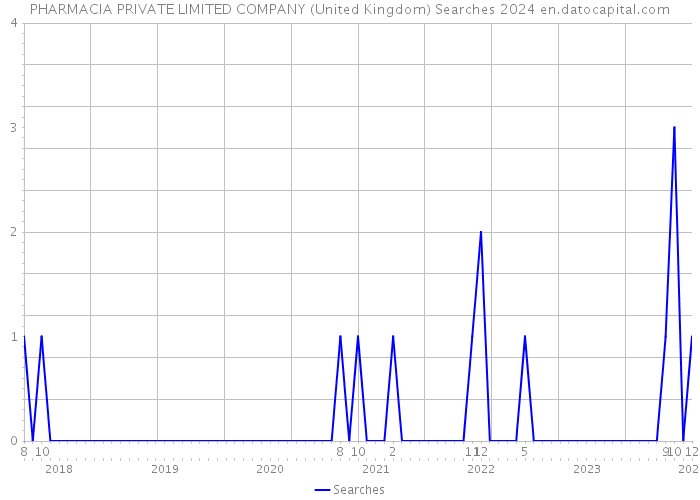 PHARMACIA PRIVATE LIMITED COMPANY (United Kingdom) Searches 2024 