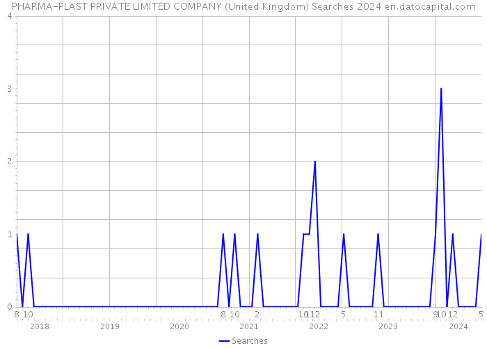PHARMA-PLAST PRIVATE LIMITED COMPANY (United Kingdom) Searches 2024 