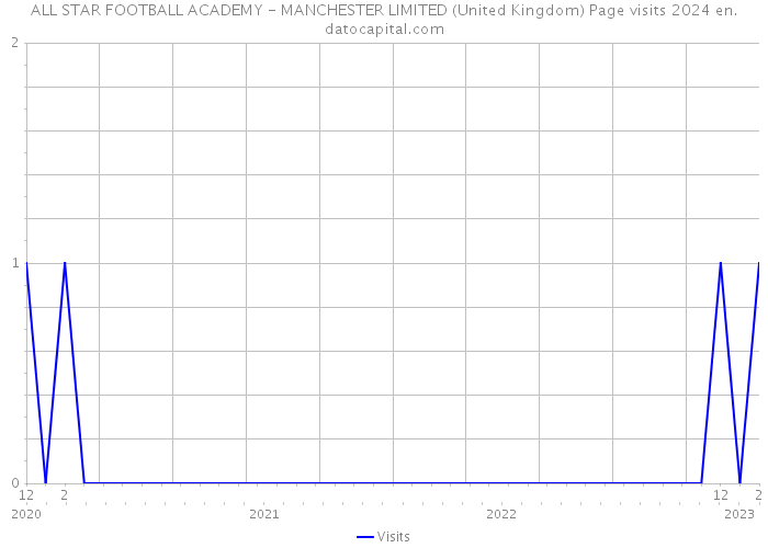 ALL STAR FOOTBALL ACADEMY - MANCHESTER LIMITED (United Kingdom) Page visits 2024 